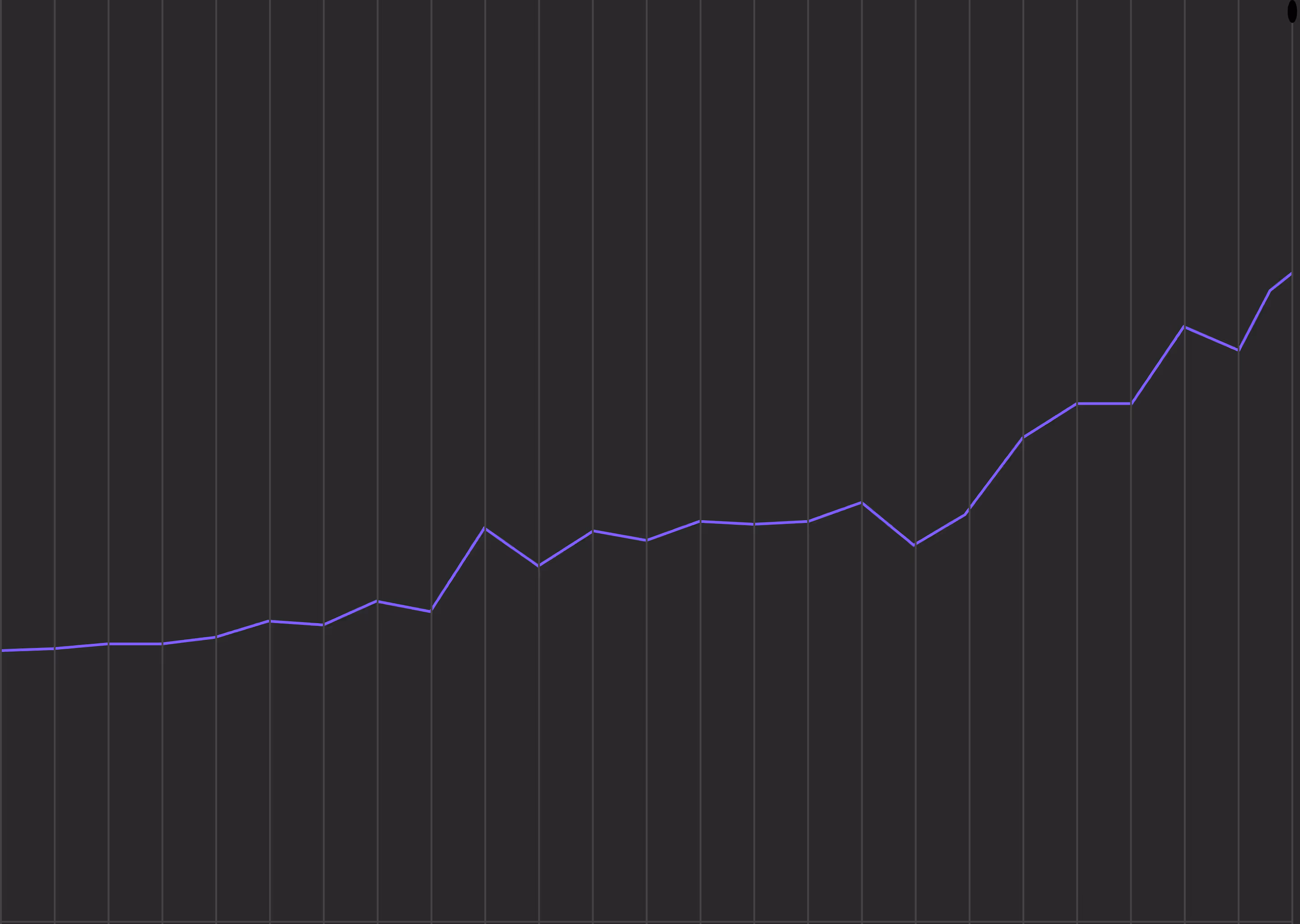 A graph showing a line trending upwards